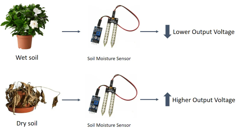 Soil Moisture Meter, Soil Humidity Sensor, Water Sensor, Soil Hygrometer - Image 3